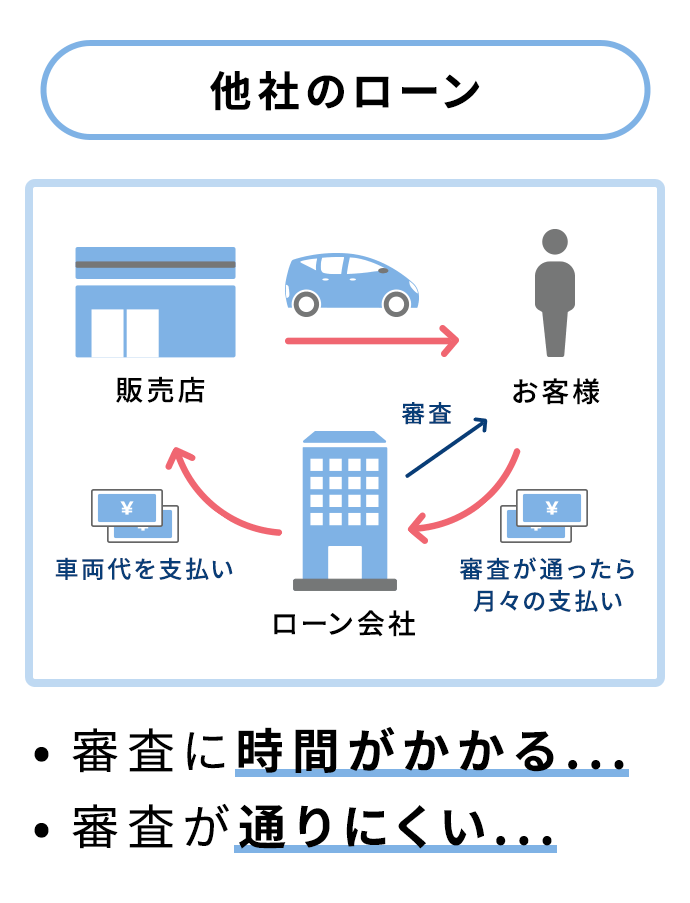 自社ローン専門の中古車販売店オトロン（旧：くるまのミツクニ）